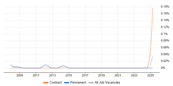 Job vacancy trend for Commercial Buyer in the Thames Valley Job vacancy trend for Commercial Buyer in the Thames Valley