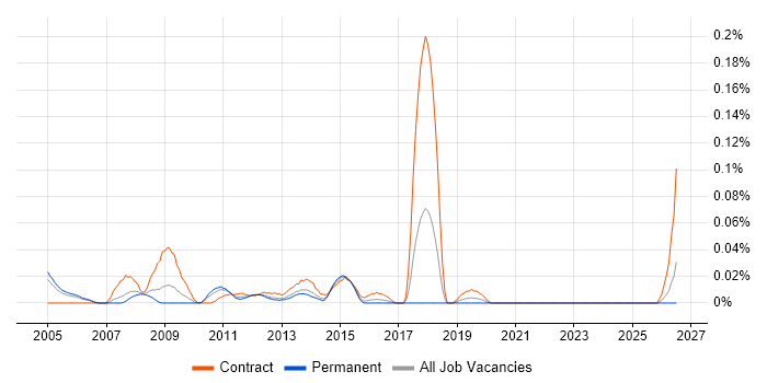 Commercial Consultant job vacancy trend in the Thames Valley