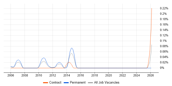 Commercial Data Analysis job vacancy trend in the Thames Valley