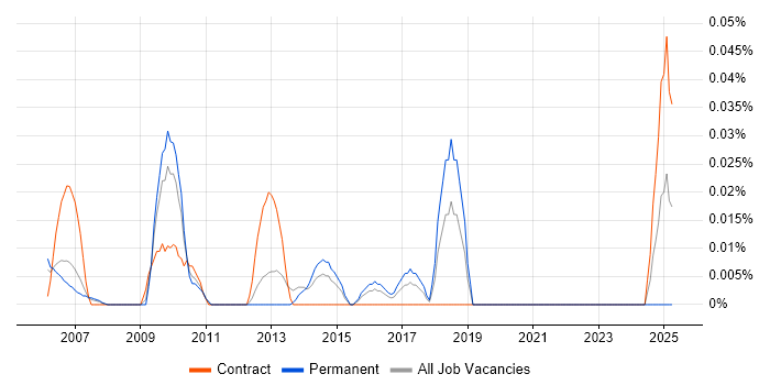 Job vacancy trend for Commercial Director in the Thames Valley