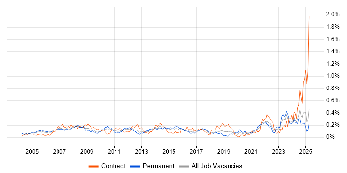 Job vacancy trend for Commercial Manager in the Thames Valley