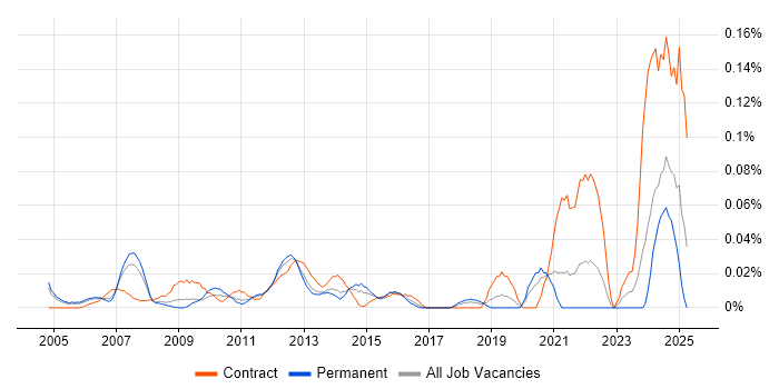 Job vacancy trend for Commercial Project Manager in the Thames Valley