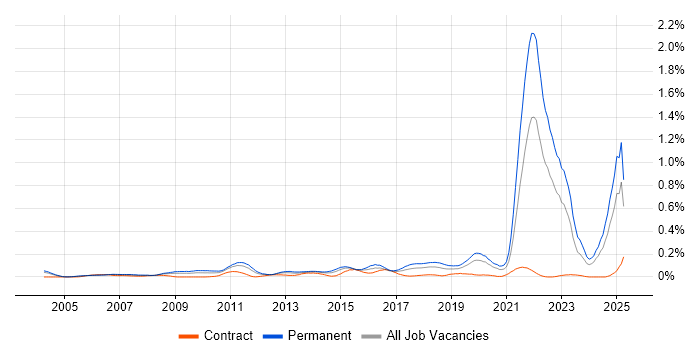 Job vacancy trend for Commercialisation in the Thames Valley Job vacancy trend for Commercialisation in the Thames Valley