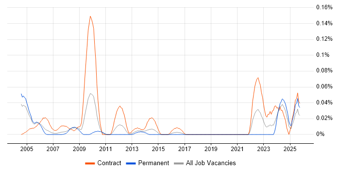 Commissioning Engineer job vacancy trend in the Thames Valley