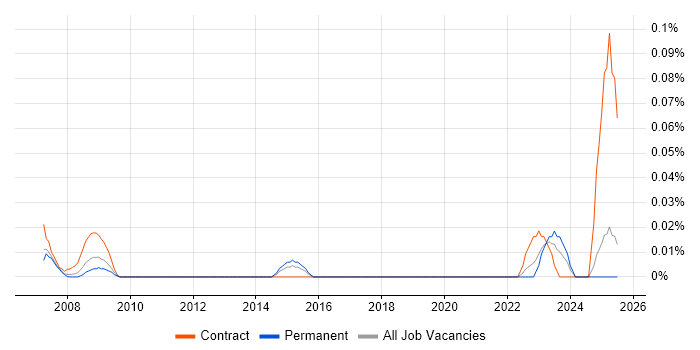 Job vacancy trend for Commissioning Manager in the Thames Valley