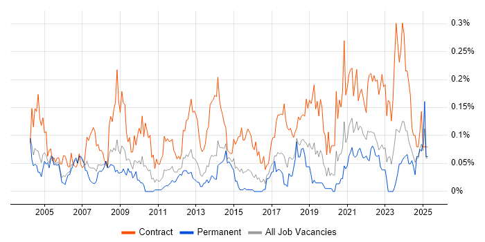 Job vacancy trend for Communications Manager in the Thames Valley