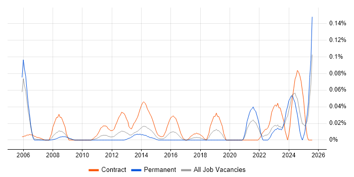 Job vacancy trend for Communications Officer in the Thames Valley Job vacancy trend for Communications Officer in the Thames Valley