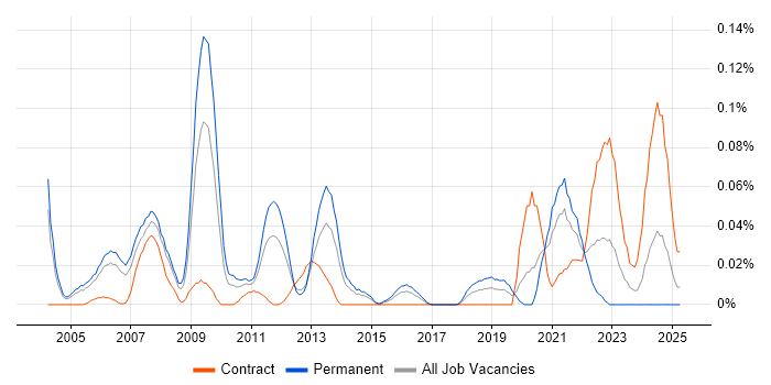 Job vacancy trend for Communications Security in the Thames Valley Job vacancy trend for Communications Security in the Thames Valley