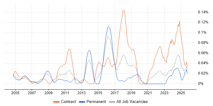 Communications Specialist job vacancy trend in the Thames Valley
