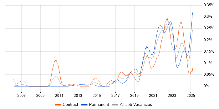 Job vacancy trend for Community of Practice in the Thames Valley