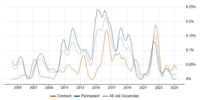 Job vacancy trend for Commvault in the Thames Valley Job vacancy trend for Commvault in the Thames Valley