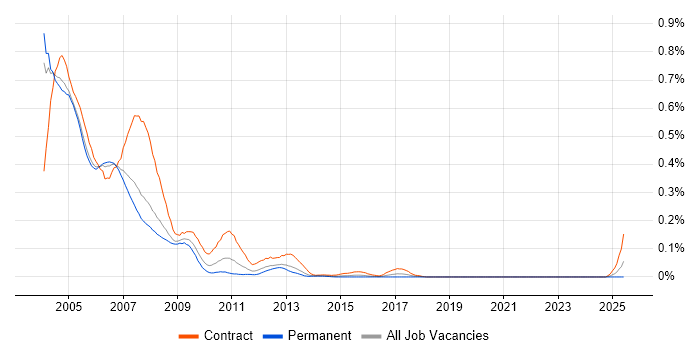Job vacancy trend for Compaq in the Thames Valley