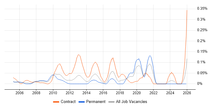 Compatibility Testing job vacancy trend in the Thames Valley