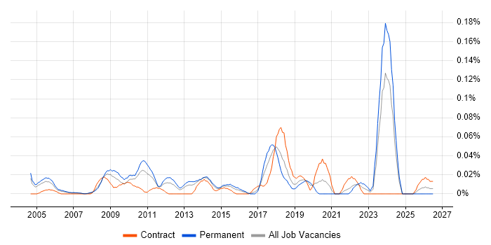 Competitive Intelligence job vacancy trend in the Thames Valley