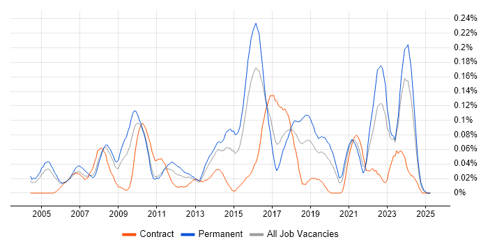 Job vacancy trend for Competitor Analysis in the Thames Valley Job vacancy trend for Competitor Analysis in the Thames Valley
