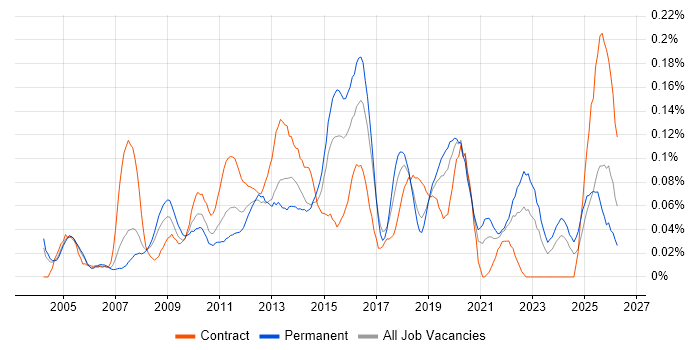 Compliance Audit job vacancy trend in the Thames Valley