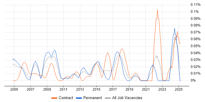 Job vacancy trend for Compliance Consultant in the Thames Valley Job vacancy trend for Compliance Consultant in the Thames Valley