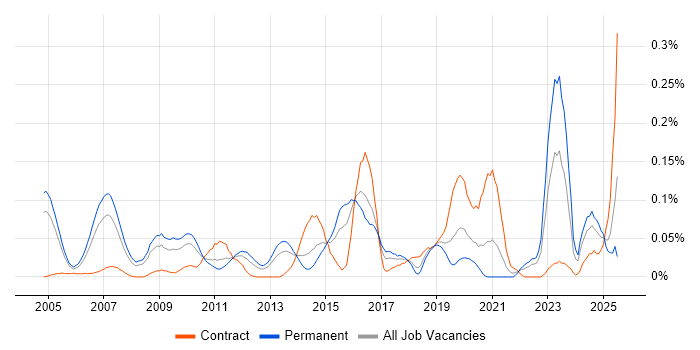 Job vacancy trend for Compliance Management in the Thames Valley