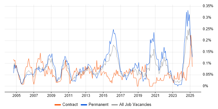 Job vacancy trend for Compliance Manager in the Thames Valley Job vacancy trend for Compliance Manager in the Thames Valley