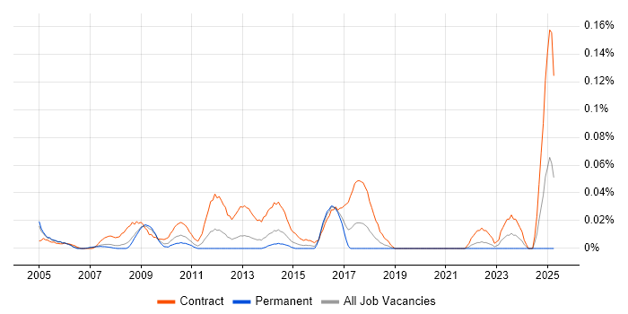 Job vacancy trend for Compliance Project Manager in the Thames Valley Job vacancy trend for Compliance Project Manager in the Thames Valley