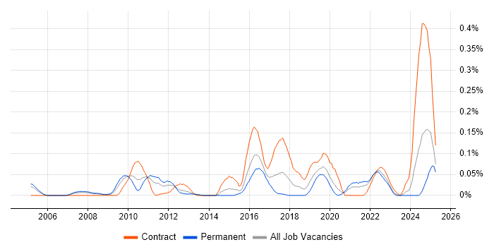 Job vacancy trend for Compliance Specialist in the Thames Valley