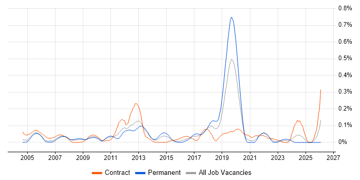 Component Testing job vacancy trend in the Thames Valley