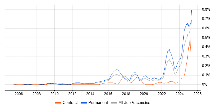 Job vacancy trend for CompTIA Security+ in the Thames Valley Job vacancy trend for CompTIA Security+ in the Thames Valley