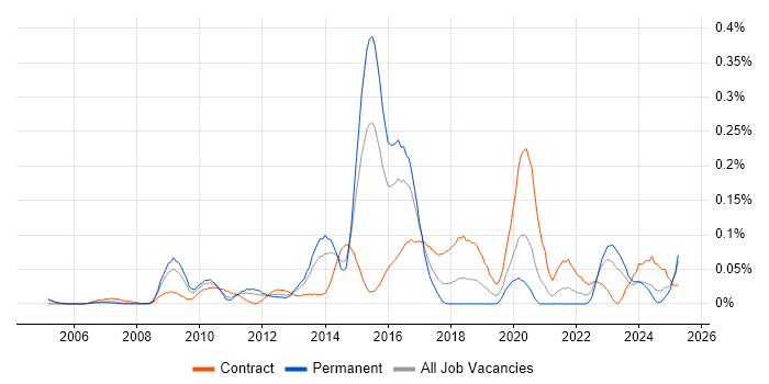 Job vacancy trend for Computacenter in the Thames Valley