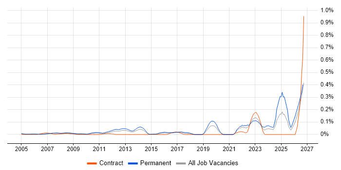 Computational Fluid Dynamics job vacancy trend in the Thames Valley