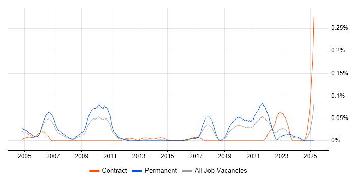Job vacancy trend for Computer Architecture in the Thames Valley Job vacancy trend for Computer Architecture in the Thames Valley