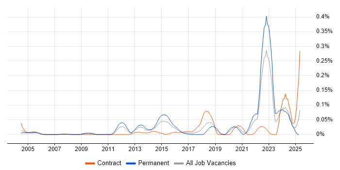 Job vacancy trend for Computer Emergency Response Teams in the Thames Valley Job vacancy trend for Computer Emergency Response Teams in the Thames Valley