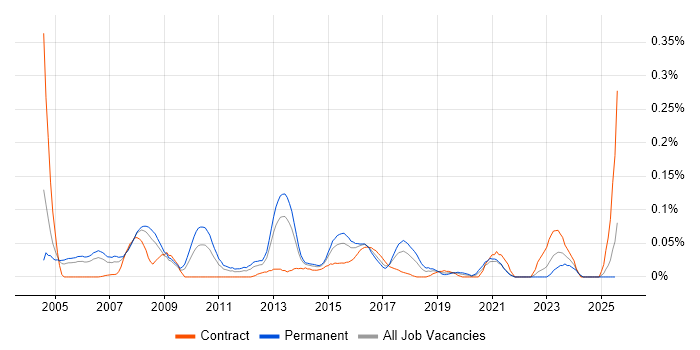 Job vacancy trend for Computer Forensics in the Thames Valley Job vacancy trend for Computer Forensics in the Thames Valley