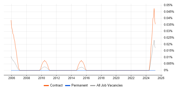 Job vacancy trend for Computer Operations Analyst in the Thames Valley