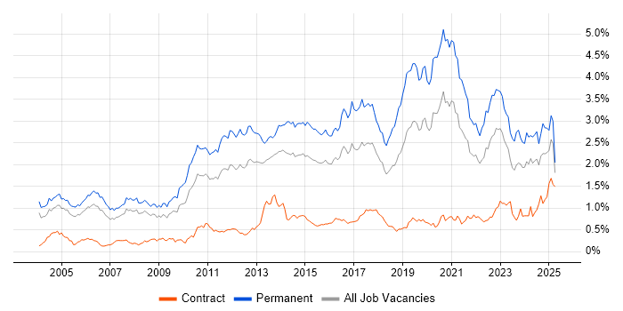 Job vacancy trend for Computer Science Degree in the Thames Valley Job vacancy trend for Computer Science Degree in the Thames Valley