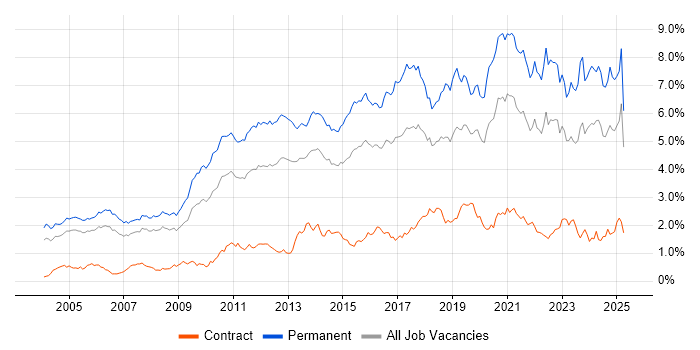 Job vacancy trend for Computer Science in the Thames Valley