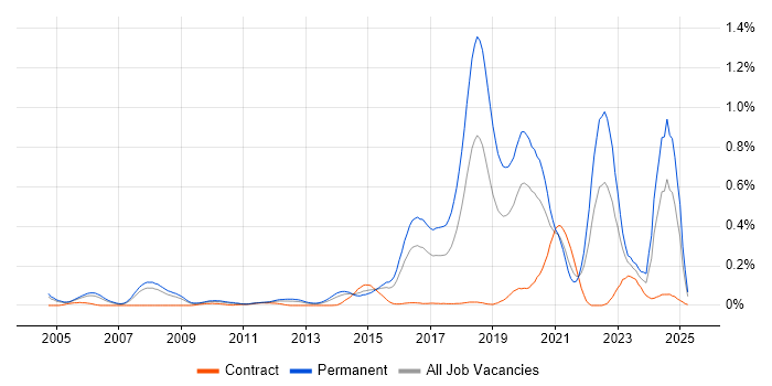 Job vacancy trend for Computer Vision in the Thames Valley Job vacancy trend for Computer Vision in the Thames Valley
