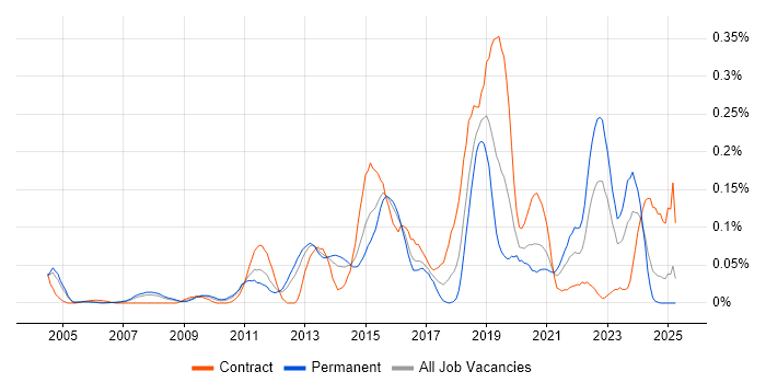 Job vacancy trend for Conceptual Models in the Thames Valley