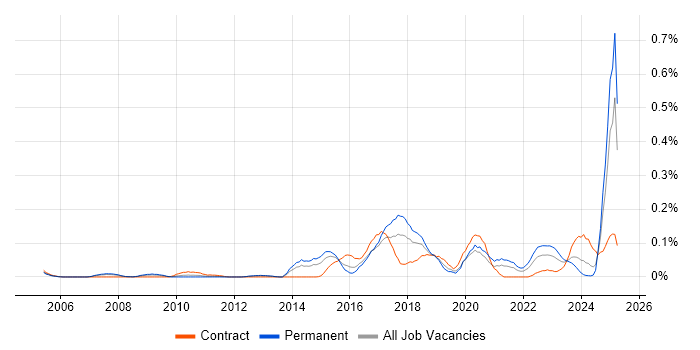 Job vacancy trend for Concur in the Thames Valley