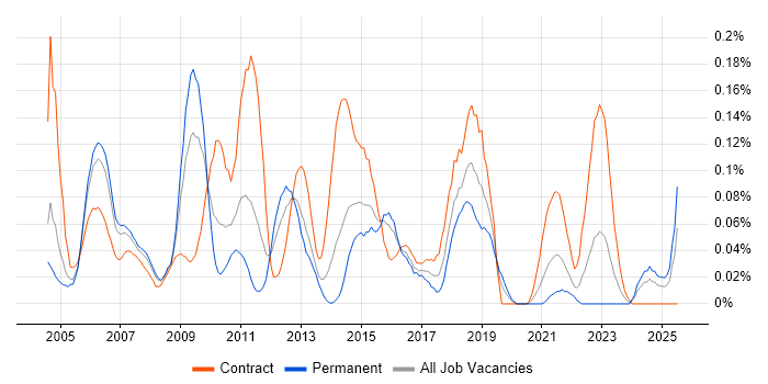 Job vacancy trend for Configuration Analyst in the Thames Valley