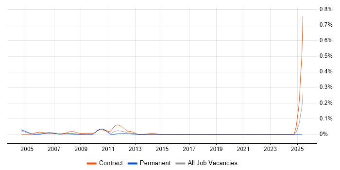 Job vacancy trend for Configuration Management Engineer in the Thames Valley Job vacancy trend for Configuration Management Engineer in the Thames Valley