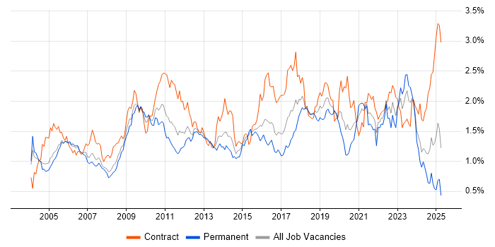 Job vacancy trend for Configuration Management in the Thames Valley