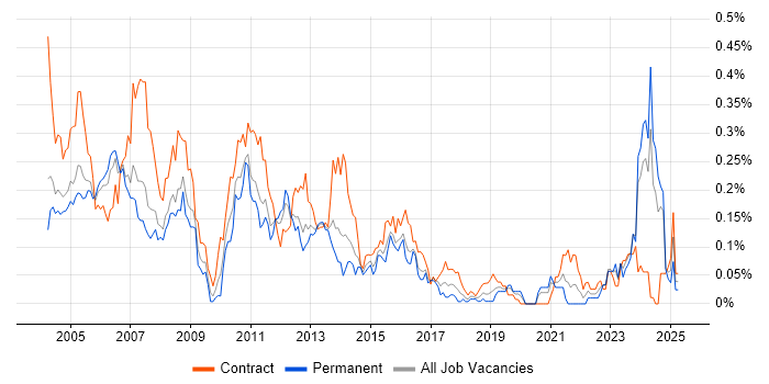 Job vacancy trend for Configuration Manager in the Thames Valley