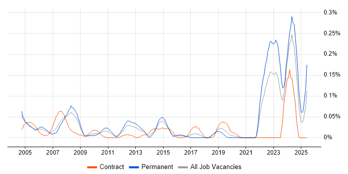 Job vacancy trend for Configuration Specialist in the Thames Valley Job vacancy trend for Configuration Specialist in the Thames Valley