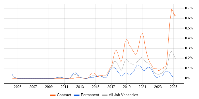 Job vacancy trend for Configure, Price, Quote (CPQ) in the Thames Valley Job vacancy trend for Configure, Price, Quote (CPQ) in the Thames Valley