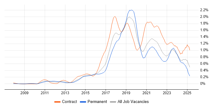 Job vacancy trend for Confluence in the Thames Valley Job vacancy trend for Confluence in the Thames Valley