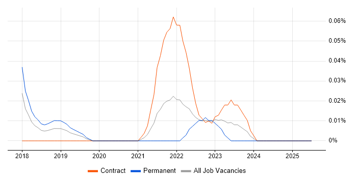Job vacancy trend for Confluent in the Thames Valley