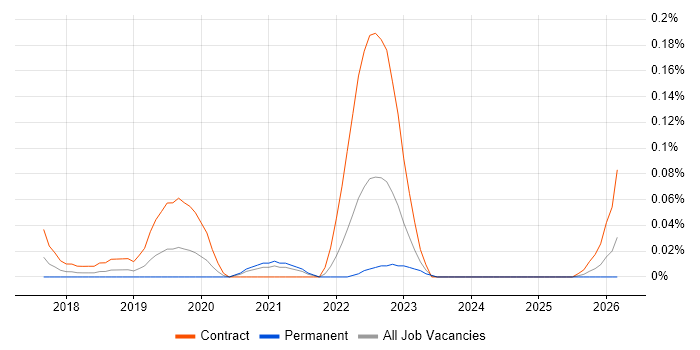 Consent Management job vacancy trend in the Thames Valley
