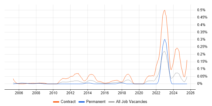 Job vacancy trend for Construction Project Manager in the Thames Valley