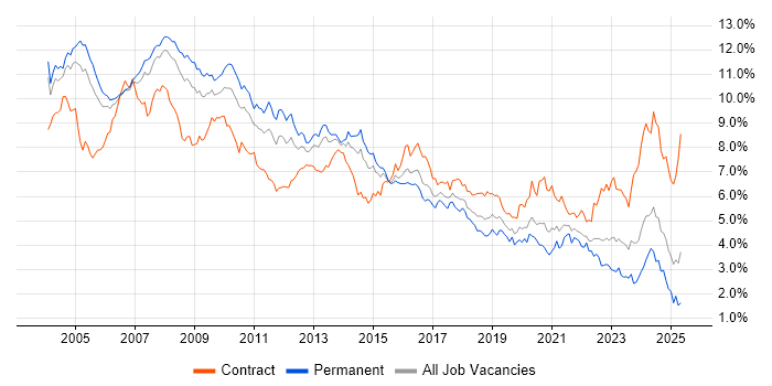 Job vacancy trend for Consultant in the Thames Valley