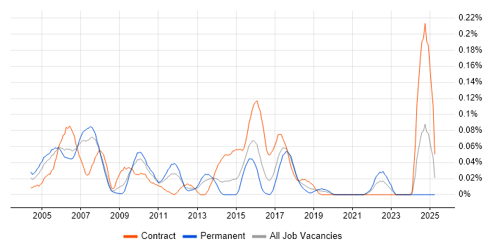 Job vacancy trend for Contact Management in the Thames Valley Job vacancy trend for Contact Management in the Thames Valley